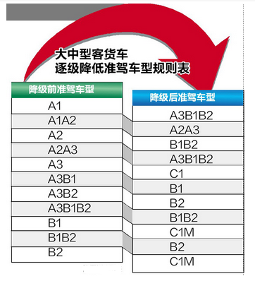 降级顺序